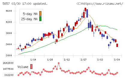 ＡＲＥホールディングスチャート