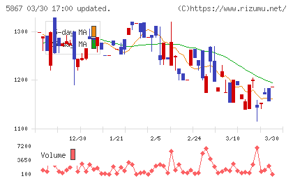 エスネットワークスチャート