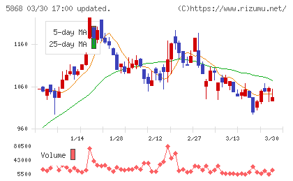 ロココチャート