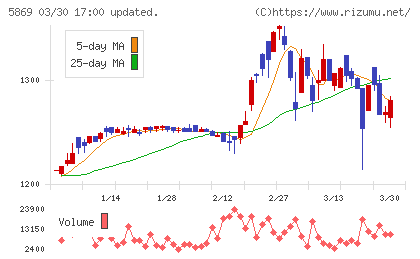 早稲田学習研究会チャート