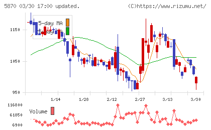 ナルネットコミュニケーションズチャート
