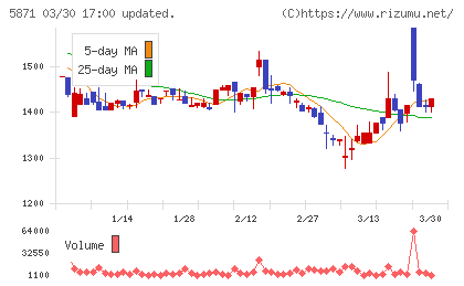 ＳＯＬＩＺＥ　Ｈｏｌｄｉｎｇｓチャート