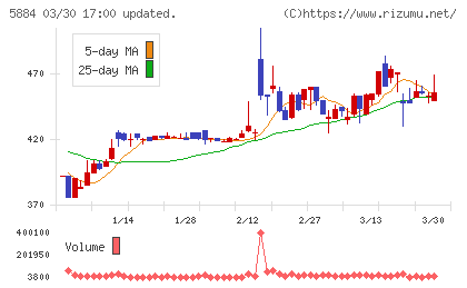 クラダシチャート