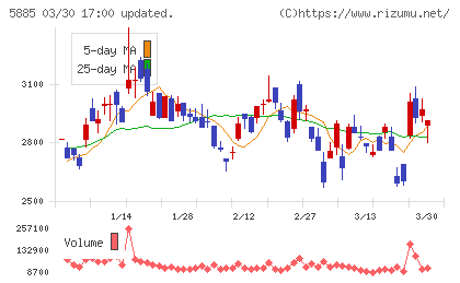 ジーデップ・アドバンスチャート