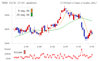 ＤＡＩＷＡ　ＣＹＣＬＥチャート