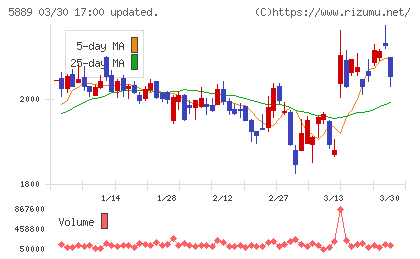 Ｊａｐａｎ　Ｅｙｅｗｅａｒ　Ｈｏｌｄｉｎｇｓチャート