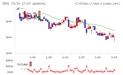 魁力屋チャート