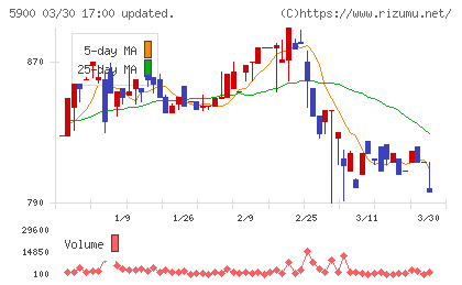 ダイケンチャート