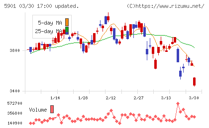 東洋製罐グループホールディングスチャート