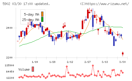 ホッカンホールディングスチャート