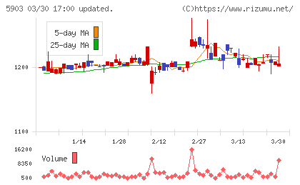 ＳＨＩＮＰＯチャート