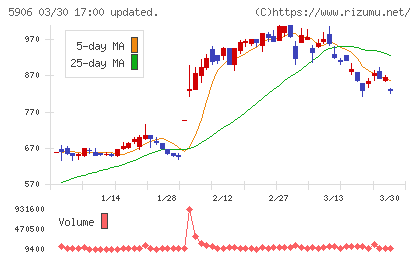 エムケー精工チャート