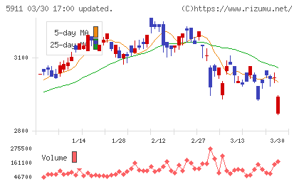 横河ブリッジホールディングスチャート