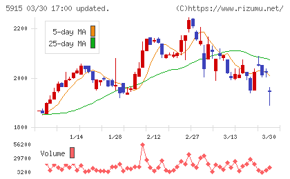 駒井ハルテックチャート
