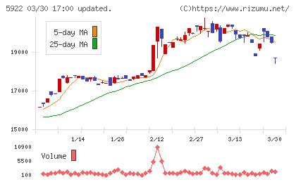 那須電機鉄工チャート