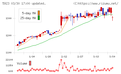 高田機工チャート