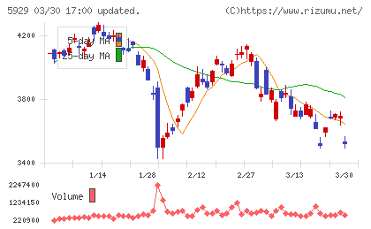 三和ホールディングスチャート