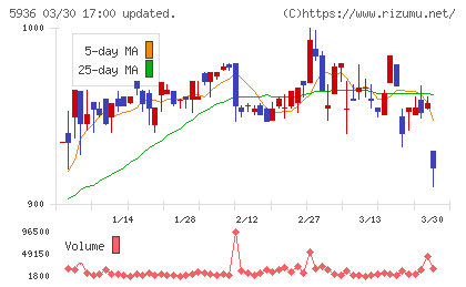 東洋シヤッターチャート