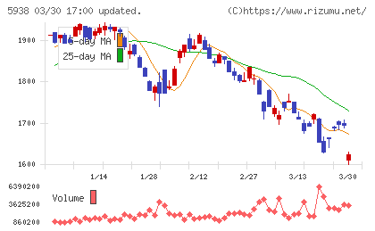 ＬＩＸＩＬチャート
