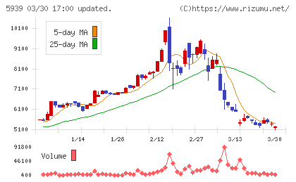 大谷工業チャート