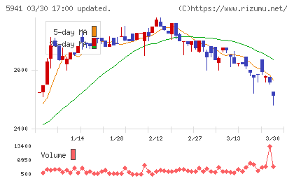 中西製作所チャート