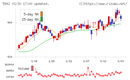 日本フイルコンチャート