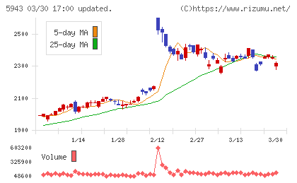 ノーリツチャート