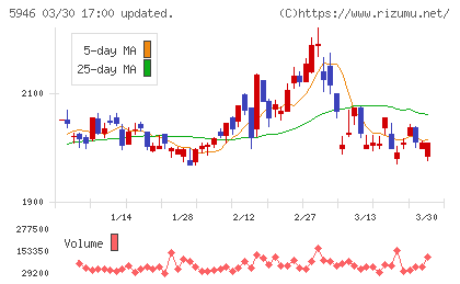 長府製作所チャート