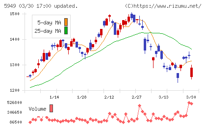 ユニプレスチャート