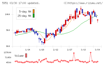 ダイニチ工業チャート