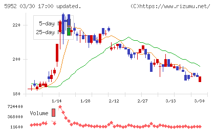 アマテイチャート