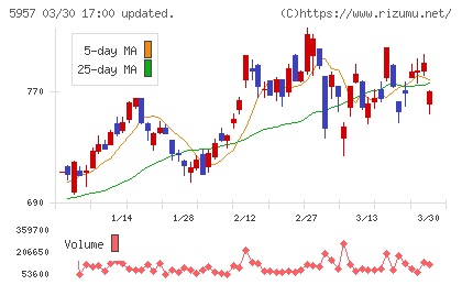 日東精工チャート
