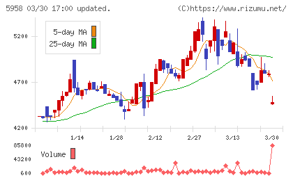 三洋工業チャート