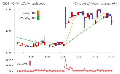 浅香工業チャート