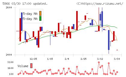 ＫＴＣチャート