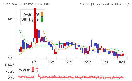 ＴＯＮＥチャート