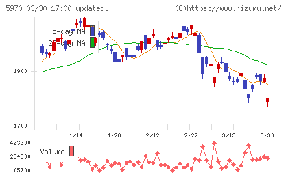 ジーテクトチャート