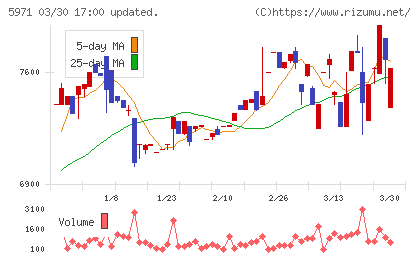 共和工業所チャート