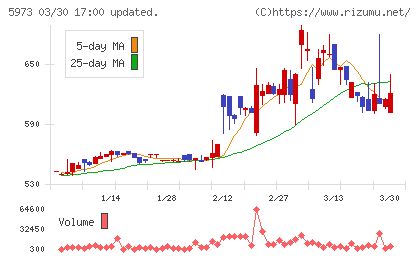トーアミチャート