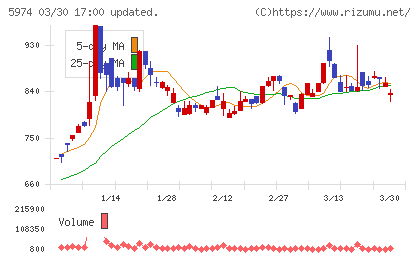 中国工業チャート