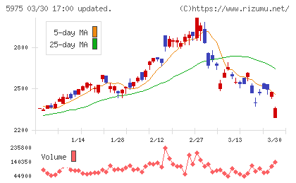 東プレチャート