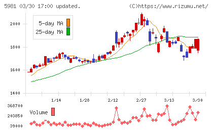 東京製綱チャート