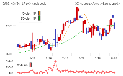 マルゼンチャート