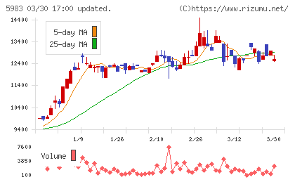イワブチチャート