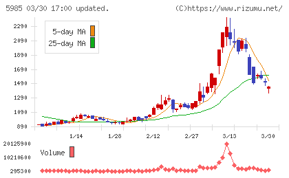 サンコールチャート