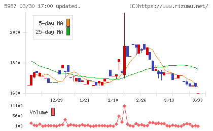 オーネックスチャート