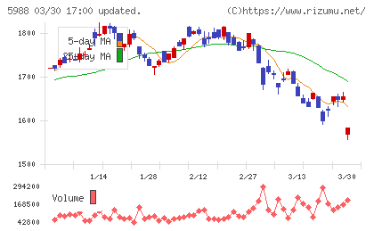 パイオラックスチャート