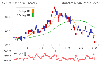 ニッパツチャート