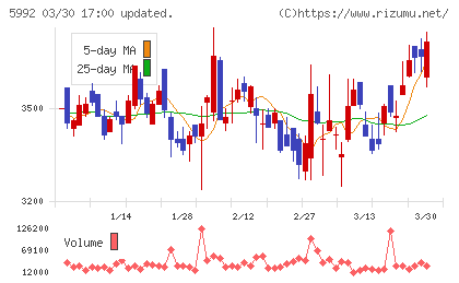 中央発條チャート