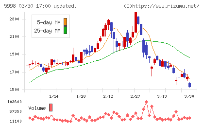 アドバネクスチャート